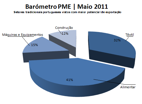 Barometro PME: Maio 2011